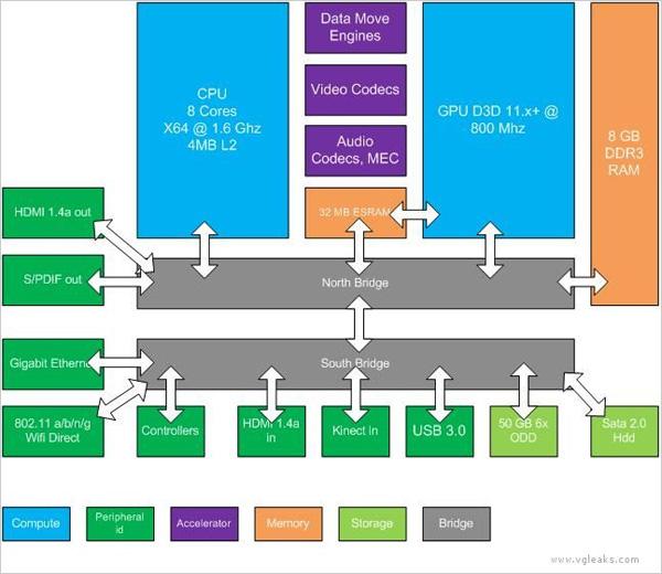 Портал VGLeaks рассказал о новом Xbox